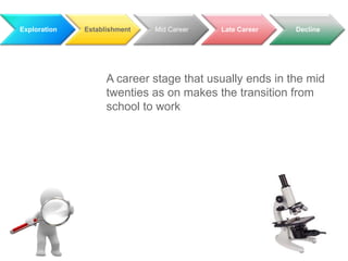 Exploration

Establishment

Mid Career

Late Career

Decline

A career stage that usually ends in the mid
twenties as on makes the transition from
school to work

 
