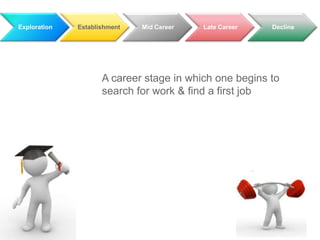 Exploration

Establishment

Mid Career

Late Career

Decline

A career stage in which one begins to
search for work & find a first job

 