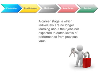 Exploration

Establishment

Mid Career

Late Career

A career stage in which
individuals are no longer
learning about their jobs nor
expected to outdo levels of
performance from previous
year.

Decline

 