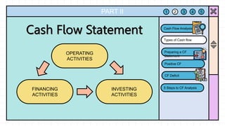 PART II 1 2 3 4 5
Preparing a CF
Statement
Positive CF
CF Deficit
Cash Flow Analysis
.
Types of Cash flow
5 Steps to CF Analysis
OPERATING
ACTIVITIES
FINANCING
ACTIVITIES
INVESTING
ACTIVITIES
 