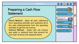 PART II 1 2 3 4 5
Preparing a CF
Statement
Positive CF
CF Deficit
Cash Flow Analysis
.
Types of Cash flow
Direct Method - takes all cash collections
from operating activities and subtracts all of
the cash disbursements from the operating
activities to get the net income
Indirect Method - starts with net income
and adds or deducts from that amount for
non-cash revenue and expense items.
5 Steps to CF Analysis
 