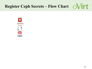 20
Register Ceph Secrets – Flow Chart
 