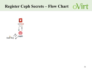 21
Register Ceph Secrets – Flow Chart
 