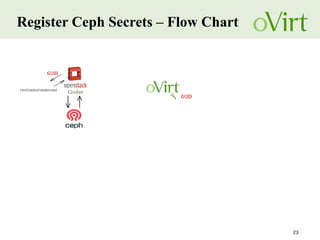 23
Register Ceph Secrets – Flow Chart
 