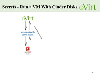 26
Secrets - Run a VM With Cinder Disks
 