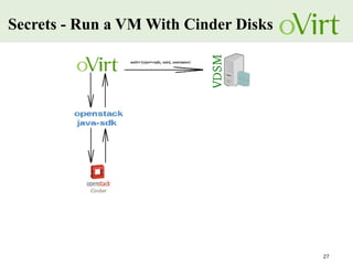 27
Secrets - Run a VM With Cinder Disks
 