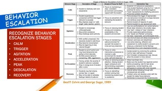 MANAGING CHALLENGING BEHAVIORS WITH CHILDREN IN THE CLASSROOM | PDF