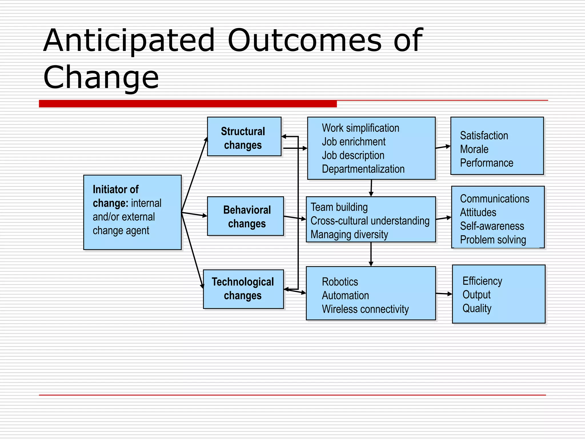 Anticipated Outcomes of
Change
                       Structural       Work simplification
                                                                     Satisfaction
                        changes         Job enrichment
                                                                     Morale
                                        Job description
                                                                     Performance
                                        Departmentalization
   Initiator of
   change: internal                                                  Communications
                        Behavioral    Team building                  Attitudes
   and/or external                    Cross-cultural understanding
                         changes                                     Self-awareness
   change agent                       Managing diversity             Problem solving


                      Technological     Robotics                     Efficiency
                        changes         Automation                   Output
                                        Wireless connectivity        Quality
 