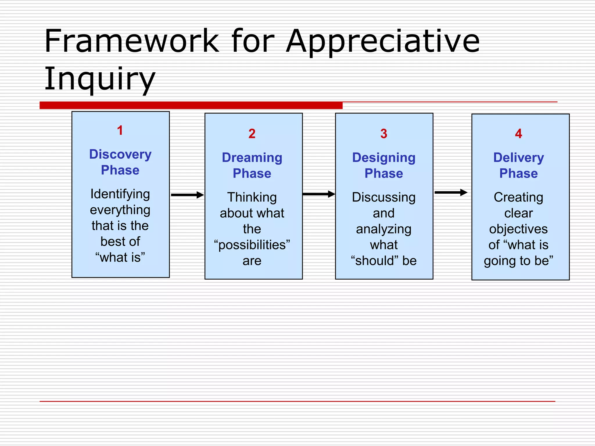 Framework for Appreciative
Inquiry
      1               2               3              4
  Discovery      Dreaming         Designing      Delivery
    Phase         Phase            Phase          Phase
  Identifying     Thinking        Discussing      Creating
  everything     about what           and           clear
  that is the        the           analyzing     objectives
    best of     “possibilities”      what        of “what is
   “what is”        are           “should” be   going to be”
 