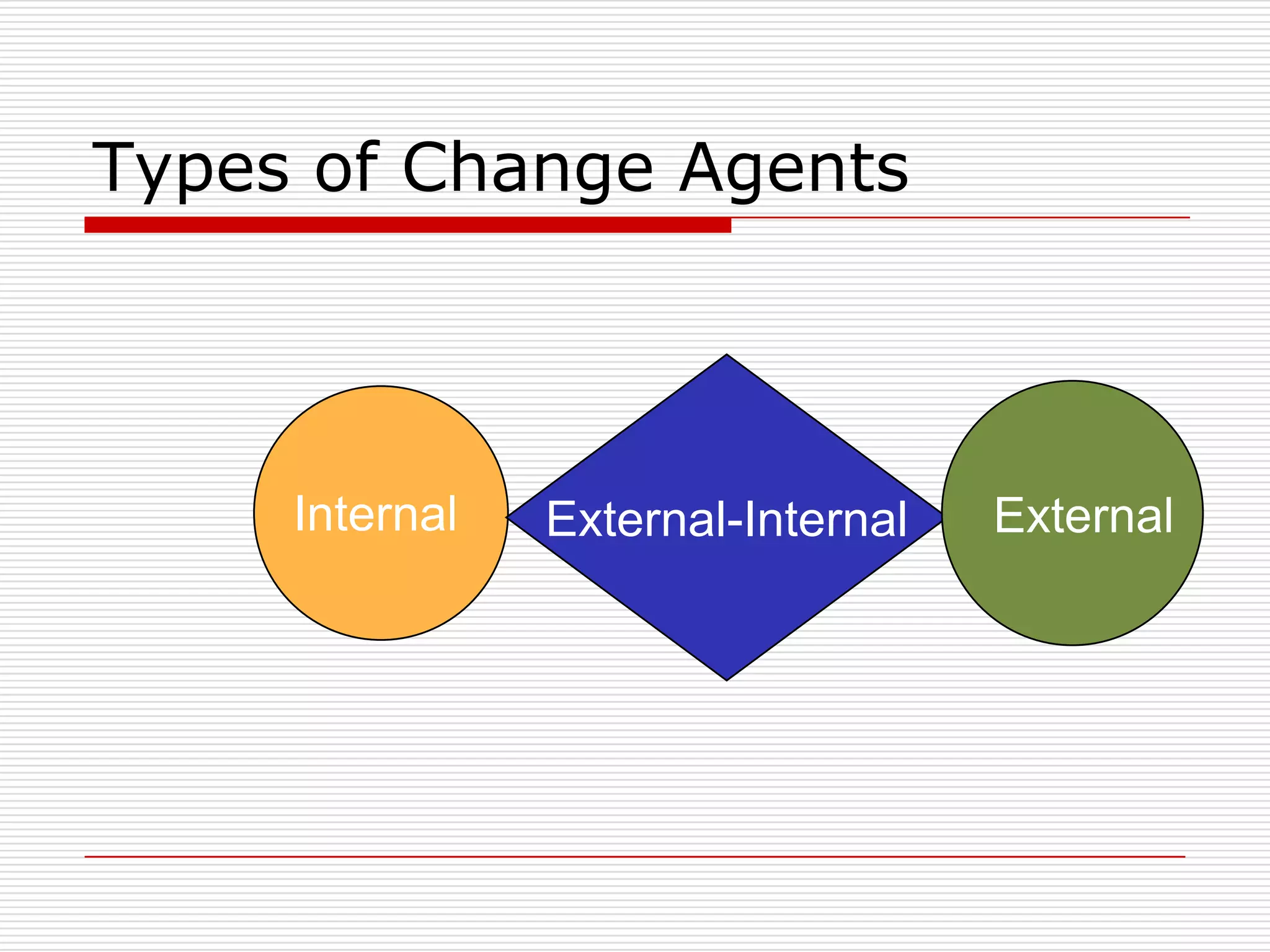 Types of Change Agents




     Internal   External-Internal   External
 