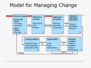 Model for Managing Change

 Forces for change                                                                      Selection of
                             Performance                      Diagnosis of
                                                                                        appropriate
 Environmental               outcomes                         the problem               intervention
 • Market
 • Technology                Organizational                   Information       Leads
                                                                                      Structural
                      Affect Group                Encourage   Participation       to
 • Resources                                                                            Skill/attitude
 Internal                    Individual                       Change agent              Behavioral
 • Behavior
 • Processes   1                              2                            3                             4


                  Limiting Conditions                Implementation                    Evaluation
                                          Followed                         Provision   of method
                  Leadership climate         by      Timing                   for      Feedback
                  Formal organization                Scope                             Adjustment
                  Organization culture               Experimentation                   Revision
                                     5                                 6               Reinforcement         7
                                                                           Feedback
       Feedback
 
