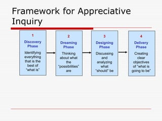 Framework for Appreciative
Inquiry
      1               2               3              4
  Discovery      Dreaming         Designing      Delivery
    Phase         Phase            Phase          Phase
  Identifying     Thinking        Discussing      Creating
  everything     about what           and           clear
  that is the        the           analyzing     objectives
    best of     “possibilities”      what        of “what is
   “what is”        are           “should” be   going to be”
 