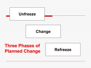 Unfreeze



             Change


Three Phases of
Planned Change        Refreeze
 