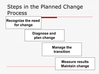 Steps in the Planned Change
Process
Recognize the need
    for change

             Diagnose and
              plan change

                       Manage the
                        transition

                            Measure results
                            Maintain change
 