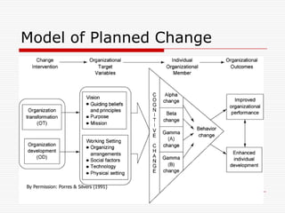 Model of Planned Change




By Permission: Porres & Silvers (1991)
 