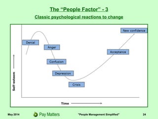 May 2014 "People Management Simplified" 24
Classic psychological reactions to change
The “People Factor” - 3
 