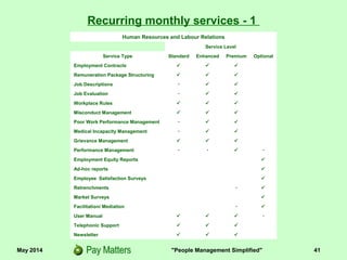 May 2014 "People Management Simplified" 41
Recurring monthly services - 1
Human Resources and Labour Relations
Service Level
Service Type Standard Enhanced Premium Optional
Employment Contracts   
Remuneration Package Structuring   
Job Descriptions   
Job Evaluation   
Workplace Rules   
Misconduct Management   
Poor Work Performance Management   
Medical Incapacity Management   
Grievance Management   
Performance Management    
Employment Equity Reports 
Ad-hoc reports 
Employee Satisfaction Surveys 
Retrenchments  
Market Surveys 
Facilitation/ Mediation  
User Manual    
Telephonic Support   
Newsletter   
 