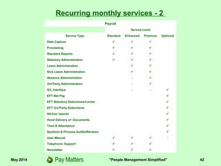 May 2014 "People Management Simplified" 42
Payroll
Service Level
Service Type Standard Enhanced Premium Optional
Data Capture   
Processing   
Standard Reports   
Statutory Administration   
Leave Administration  
Sick Leave Administration  
Absence Administration  
3rd Party Administration  
G/L Interface   
EFT Net Pay 
EFT Statutory Deductions/Levies 
EFT 3rd Party Deductions 
Ad-hoc reports 
Hand Delivery of Documents 
Time & Attendance 
Systems & Process Audits/Reviews 
User Manual    
Telephonic Support   
Newsletter   
Recurring monthly services - 2
 