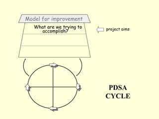 Model for improvement
   What are we trying to   project aims
     accomplish?




                            PDSA
      ...