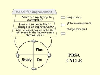 Model for improvement
    What are we trying to         project aims
      accomplish?
  How will we know that a         g...