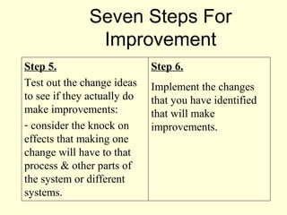Seven Steps For
                Improvement
Step 5.                      Step 6.
Test out the change ideas    Implement th...