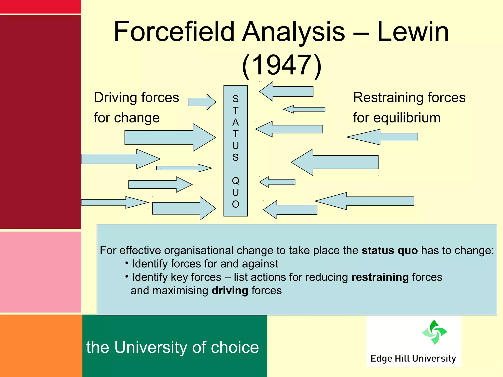 Forcefield Analysis – Lewin
               (1947)
 Driving forces            S                       Restraining forces
                           T
 for change                A                       for equilibrium
                           T
                           U
                           S

                           Q
                           U
                           O



 For effective organisational change to take place the status quo has to change:
      • Identify forces for and against
      • Identify key forces – list actions for reducing restraining forces
        and maximising driving forces




the University of choice
 