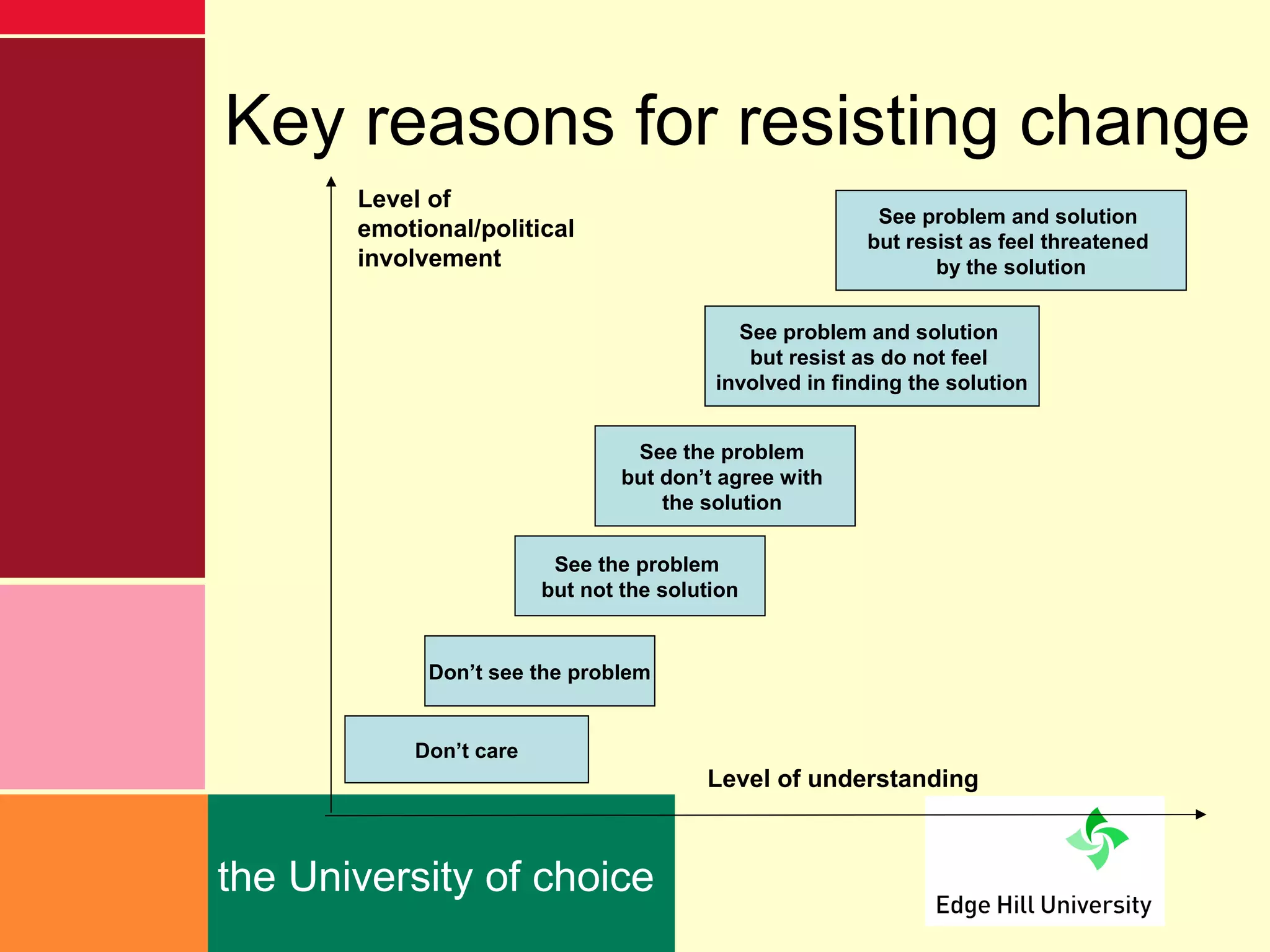 Key reasons for resisting change
       Level of
                                                          See problem and solution
       emotional/political                               but resist as feel threatened
       involvement                                              by the solution


                                            See problem and solution
                                             but resist as do not feel
                                          involved in finding the solution


                                  See the problem
                                 but don’t agree with
                                     the solution

                          See the problem
                         but not the solution


             Don’t see the problem


            Don’t care
                                         Level of understanding



the University of choice
 