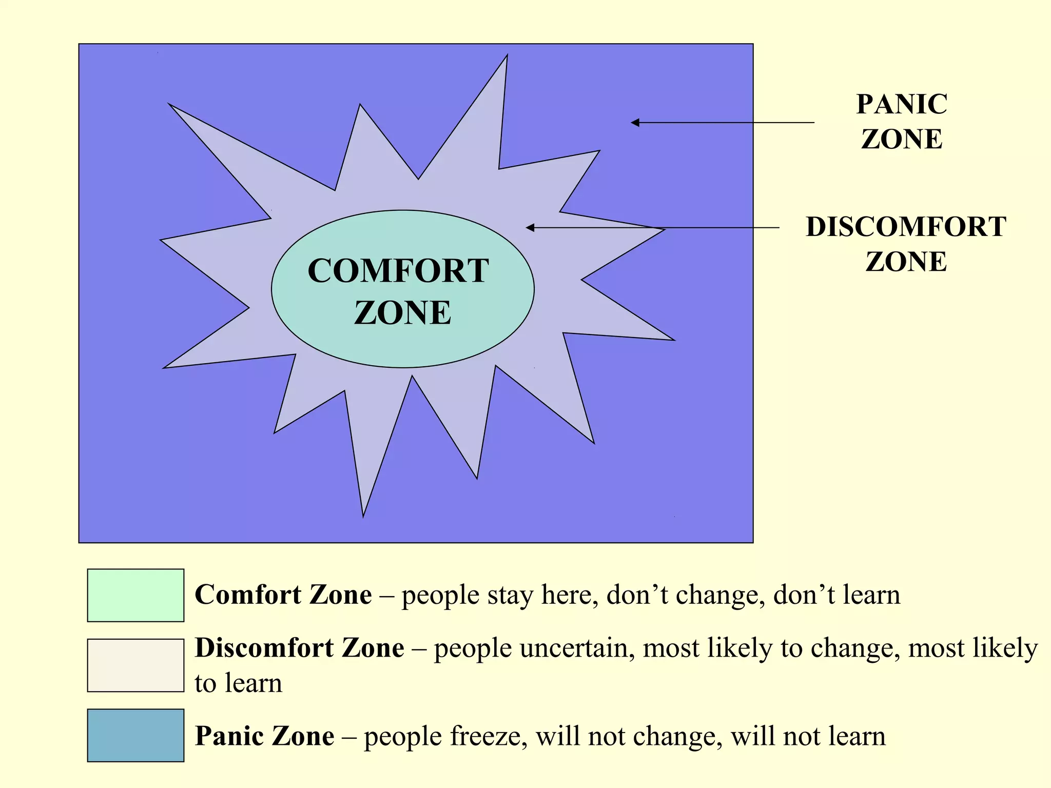 PANIC
                                                        ZONE


                                                    DISCOMFORT
         COMFORT                                        ZONE
           ZONE




Comfort Zone – people stay here, don’t change, don’t learn
Discomfort Zone – people uncertain, most likely to change, most likely
to learn
Panic Zone – people freeze, will not change, will not learn
 