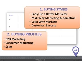 Stages 
A 
B 
2. C 
BUYING PROFILES 
• B2B Marketing 
• Consumer D 
Marketing 
• Sales 
• Early: Be a Better Marketer 
• Mid: Why Marketing Automation 
• Late: Why Marketo 
• Customer: Success 
1 2 
1. BUYING STAGES 
3 
Page 10 #MKTGNATION14 © 2014 Marketo, Inc. 
 