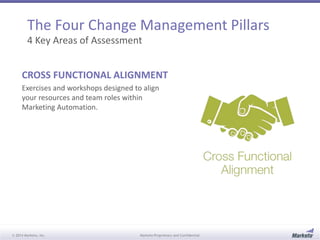 The Four Change Management Pillars 
4 Key Areas of Assessment 
CROSS FUNCTIONAL ALIGNMENT 
Exercises and workshops designed to align 
your resources and team roles within 
Marketing Automation. 
© 2014 Marketo, Inc. Marketo Proprietary and Confidential 
 