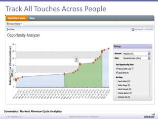 Track All Touches Across People 
Screenshot: Marketo Revenue Cycle Analytics 
© 2014 Marketo, Inc. Marketo Proprietary and Confidential 
 