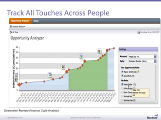 Track All Touches Across People 
Screenshot: Marketo Revenue Cycle Analytics 
© 2014 Marketo, Inc. Marketo Proprietary and Confidential 
 