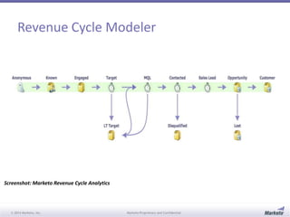 Revenue Cycle Modeler 
Screenshot: Marketo Revenue Cycle Analytics 
© 2014 Marketo, Inc. Marketo Proprietary and Confidential 
 