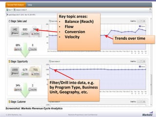 Key topic areas: 
• Balance (Reach) 
• Flow 
• Conversion 
• Velocity Trends over time 
Filter/Drill into data, e.g. 
by Program Type, Business 
Unit, Geography, etc. 
Screenshot: Marketo Revenue Cycle Analytics 
© 2014 Marketo, Inc. Marketo Proprietary and Confidential 
 
