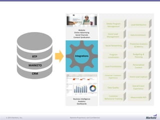 RTP 
MARKETO 
CRM 
Website 
Online Advertising 
Social Channels 
Content Syndication 
Integrations 
Business Intelligence 
Analytics 
Dashboards 
© 2014 Marketo, Inc. Marketo Proprietary and Confidential 
Media Program 
Management 
Social Lead 
Management 
Social Networking 
Program 
Localization 
Lead Prioritization 
Universal Customer 
Experience 
Data Quality 
Customer 
Behavioral Tracking 
Lead Distribution 
Data Enrichment 
Predictive Analytics 
& Metrics 
Budgeting & 
Planning 
Personalized 
Content 
Event Lead Capture 
Overall Event 
Experience 
Measureable ROI 
 