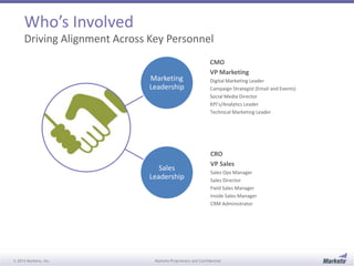 Who’s Involved 
Driving Alignment Across Key Personnel 
Marketing 
Leadership 
Sales 
Leadership 
CMO 
VP Marketing 
Digital Marketing Leader 
Campaign Strategist (Email and Events) 
Social Media Director 
KPI’s/Analytics Leader 
Technical Marketing Leader 
CRO 
VP Sales 
Sales Ops Manager 
Sales Director 
Field Sales Manager 
Inside Sales Manager 
CRM Administrator 
© 2014 Marketo, Inc. Marketo Proprietary and Confidential 
 