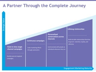 A Partner Through the Complete Journey 
Lifelong relationships 
Build durable relationships that drive 
long-term retention, loyalty, and 
advocacy 
Personalized 
conversations across 
channels 
Continuous campaigns 
Strategic Value 
Engagement Marketing Maturity 
Point in time single 
channel campaigns 
Scale marketing efforts 
through automation 
Quickly execute targeted 
campaigns 
Communicate with people as 
individuals wherever they are 
 