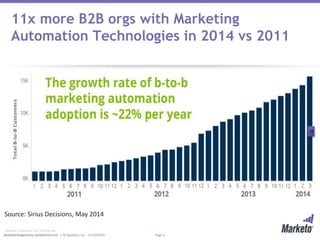 11x more B2B orgs with Marketing 
Automation Technologies in 2014 vs 2011 
Source: Sirius Decisions, May 2014 
Marketo Proprietary and Confidential 
Marketo © 2014 Marketo, Proprietary Inc. and Page Confidential 4 
| © Marketo, Inc. 12/10/2014 Page 4 
 