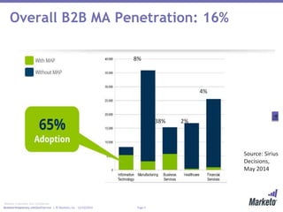 Overall B2B MA Penetration: 16% 
Marketo Proprietary and Confidential 
Marketo © 2014 Marketo, Proprietary Inc. and Page Confidential 5 
| © Marketo, Inc. 12/10/2014 Page 5 
8% 
38% 2% 
4% 
Source: Sirius 
Decisions, 
May 2014 
 