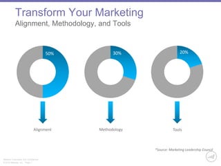 Transform Your Marketing 
Alignment, Methodology, and Tools 
50% 30% 20% 
Alignment Methodology Tools 
Marketo Proprietary and Confidential 
© 2014 Marketo, Inc. Page 7 
*Source: Marketing Leadership Council 
 