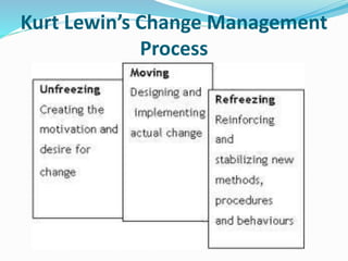 Kurt Lewin’s Change Management
Process
 