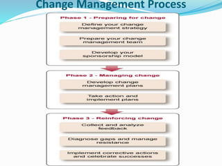 Change Management Process
 
