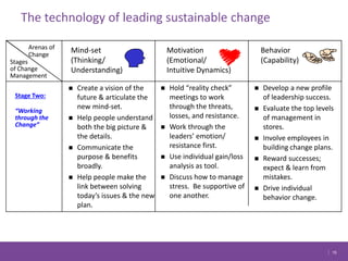The technology of leading sustainable change
15
Mind-set
(Thinking/
Understanding)
Stage Two:
Arenas of
Change
Stages
of C...