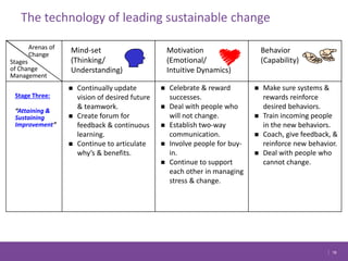 The technology of leading sustainable change
16
Mind-set
(Thinking/
Understanding)
Arenas of
Change
Stages
of Change
Manag...