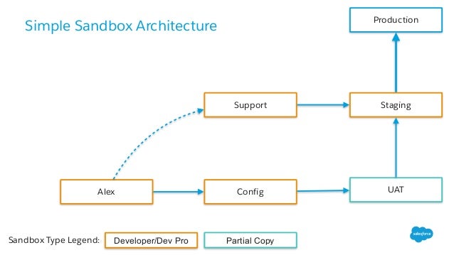 Managing Change With A Sensible Sandbox Architecture