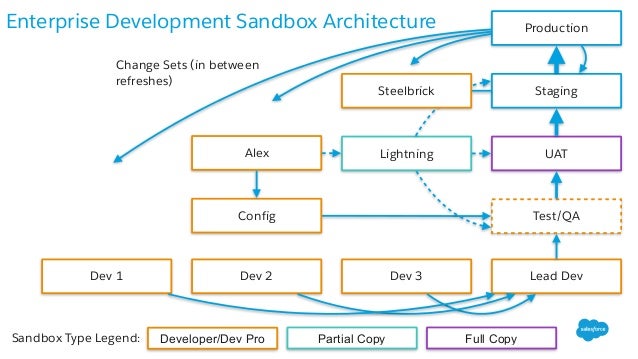 Managing Change With A Sensible Sandbox Architecture