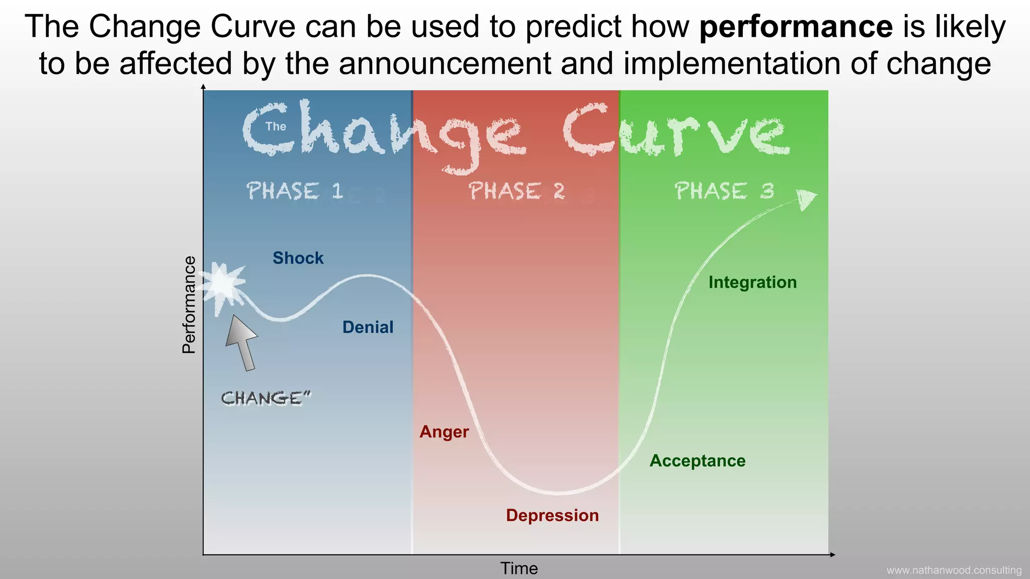 Managing Change with The Transition Model | PDF