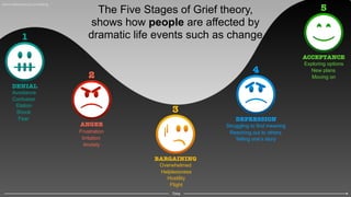 Time
3
BARGAINING
Overwhelmed
Helplessness
Hostility
Flight
1
DENIAL
Avoidance
Confusion
Elation
Shock
Fear
2
ANGER
Frustration
Irritation
Anxiety
4
DEPRESSION
Struggling to find meaning
Reaching out to others
Telling one’s story
5
ACCEPTANCE
Exploring options
New plans
Moving on
The Five Stages of Grief theory,
shows how people are affected by
dramatic life events such as change
www.nathanwood.consulting
 