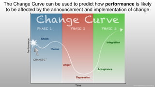 PHASE 2 PHASE 3
The Change Curve can be used to predict how performance is likely
to be affected by the announcement and implementation of change
Time
Performance
Shock
Denial
Anger
Depression
Acceptance
Integration
CHANGE”
Change CurveThe
PHASE 1 PHASE 2 PHASE 3
www.nathanwood.consulting
 