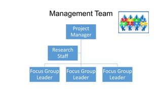 Management Team
Project
Manager

Research
Staff
Focus Group
Leader

Focus Group
Leader

Focus Group
Leader

 